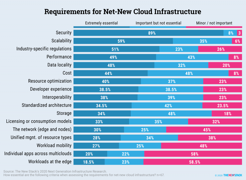 requirements for net new cloud infrastructure