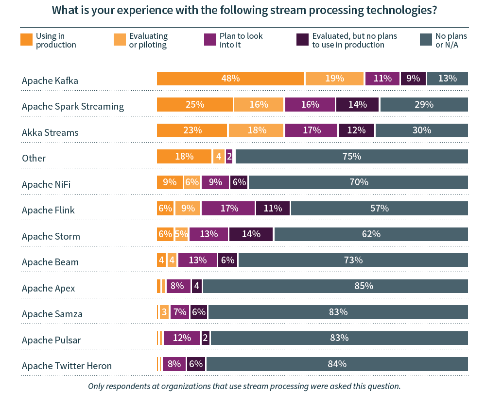 what is your experience with the following stream processing technologies