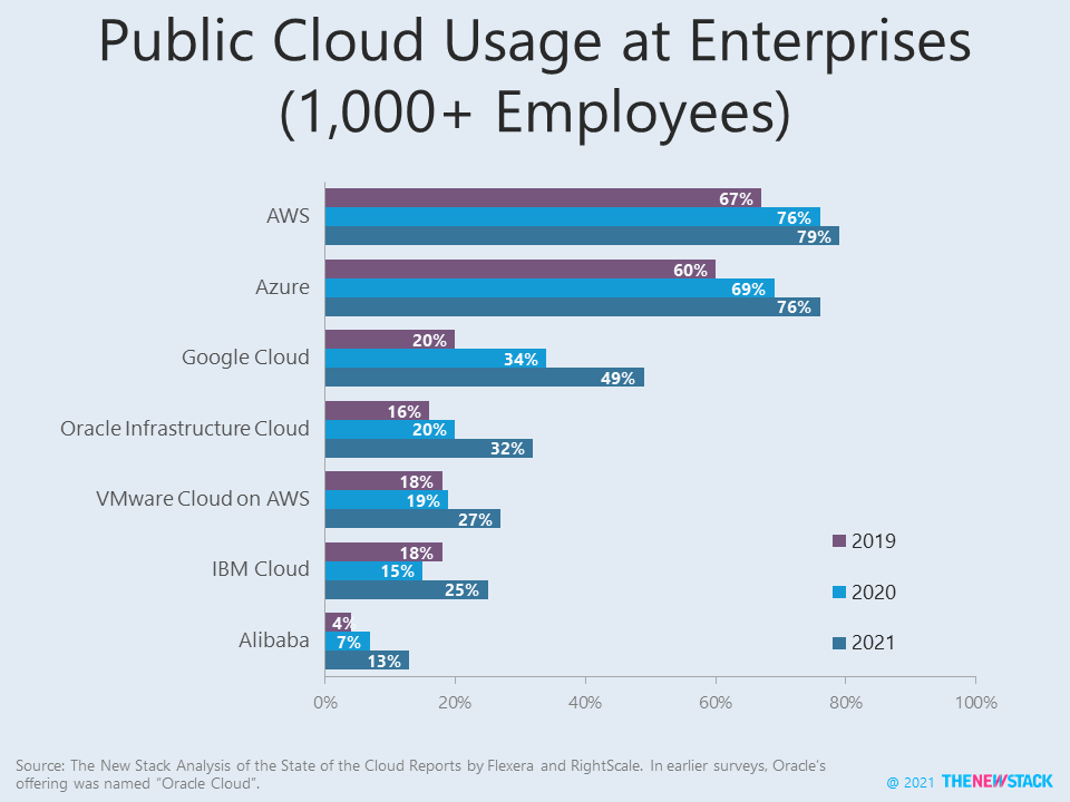 public cloud usage at enterprises