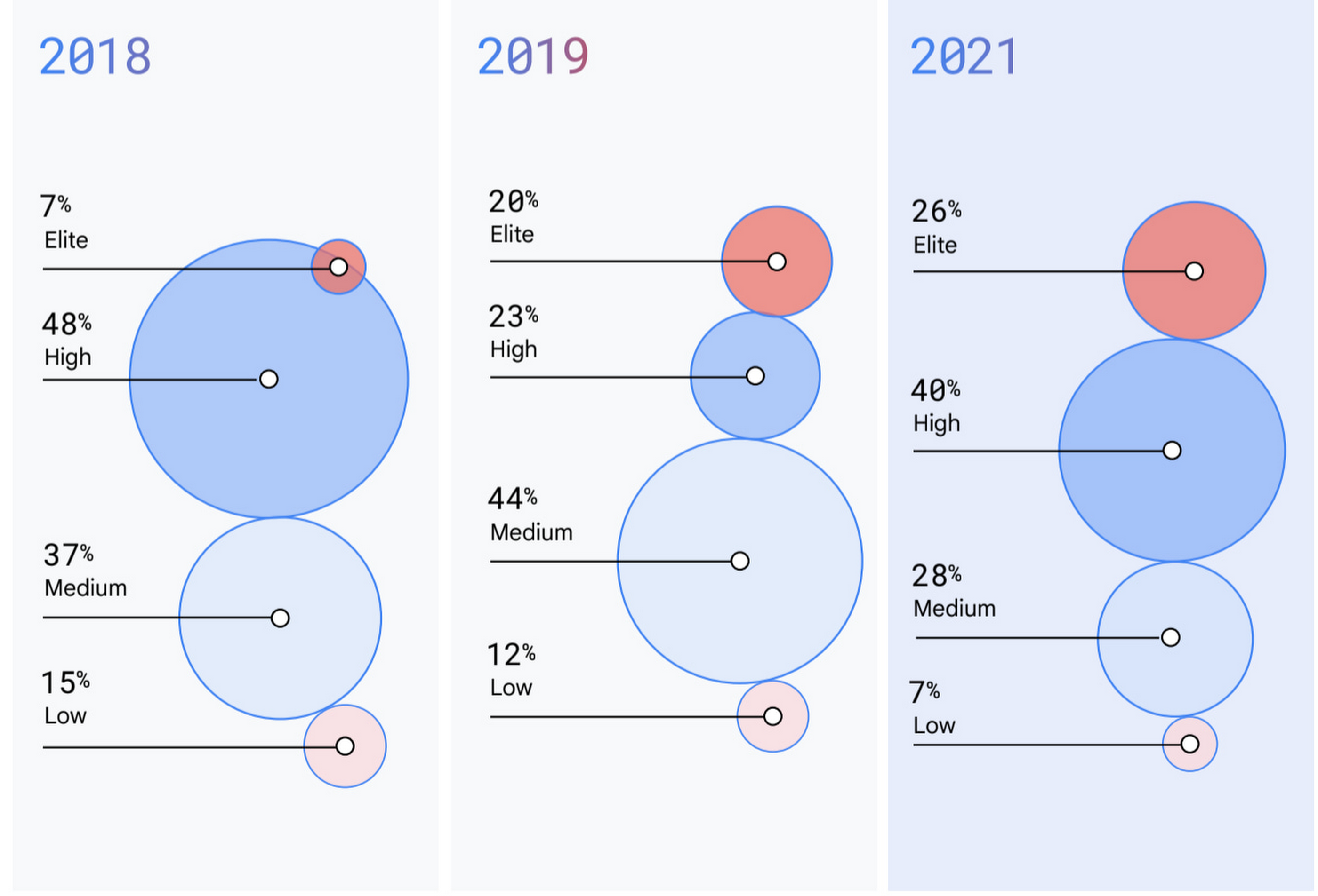 DevOps maturity levels changed over time