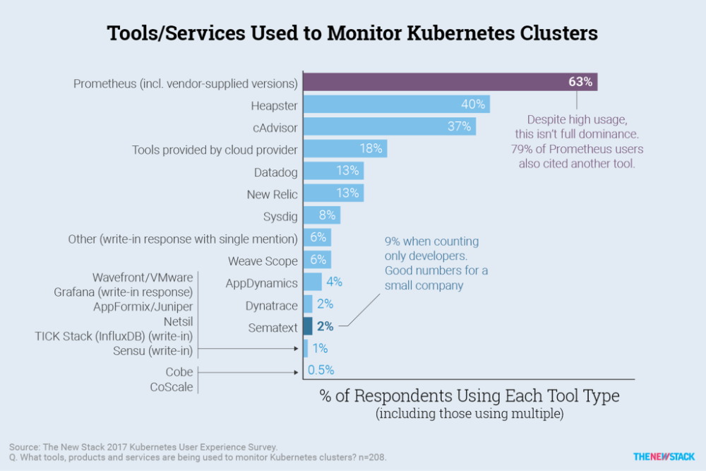 tools/services used to monitor kubernetes clusters