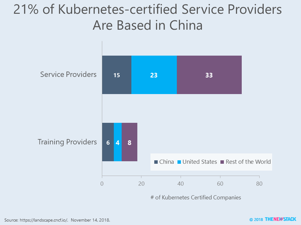 21% of Kubernetes-certified service providers are based in China