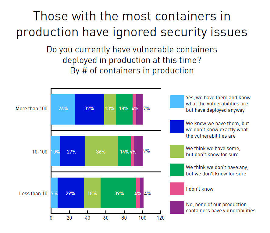 do you have vulnerable containers deployed in production: by # of containers