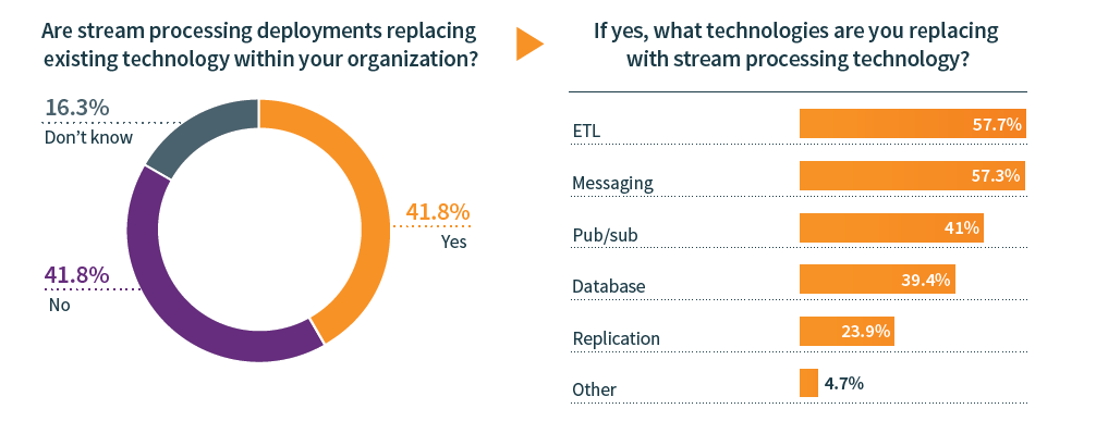 streaming processing replacing existing technology