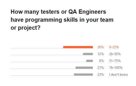 how many testers or QA engineers have programming skills in your team or project?