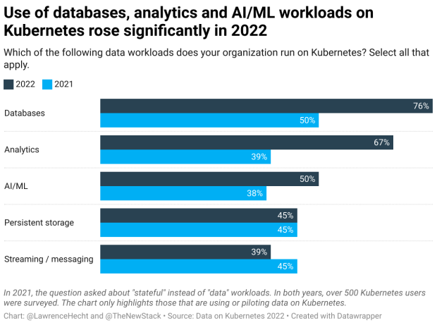 use of databases: analytics and ai/ml workloads on kubernetes rose significantly in 2022