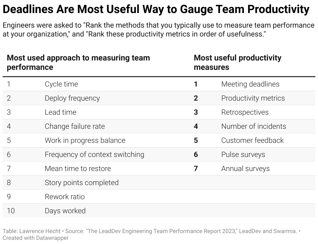 deadlines are most useful way to gauge team productivity