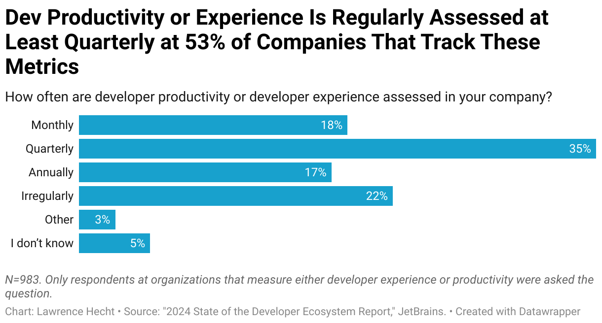 dev productivity or experience is regularly assessed at least-quarterly at 53%of companies that track these metrics