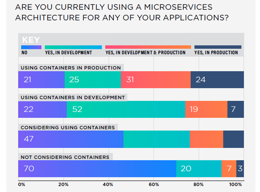 use of microservices architecture