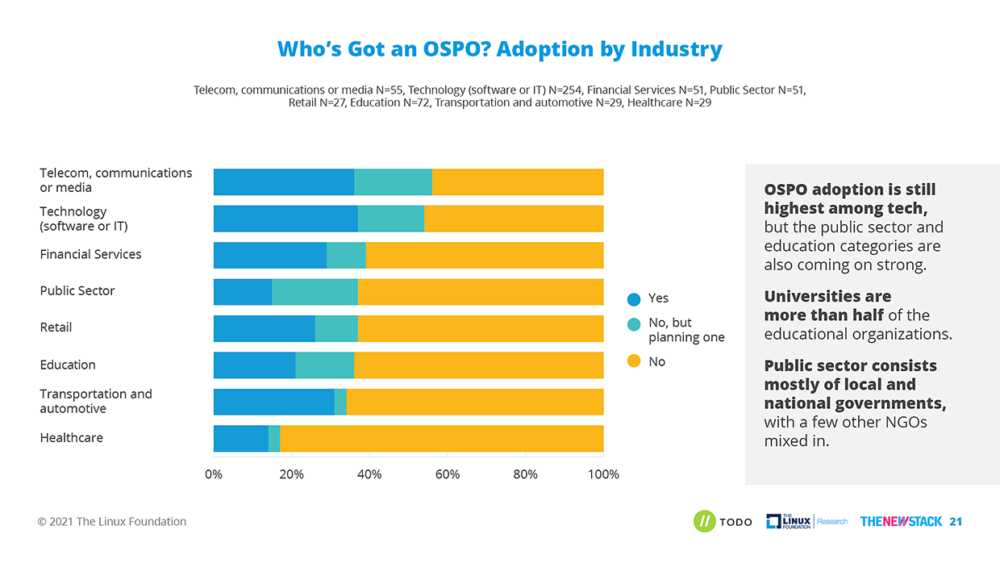 Industry adoption of OSPOs