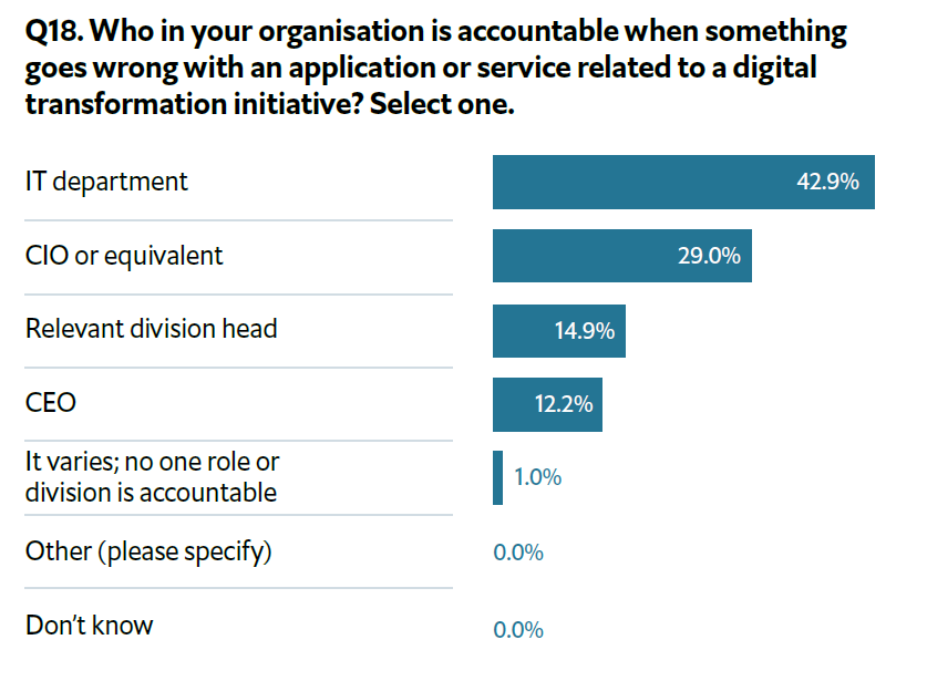 accountability when digital transformation goes wrong