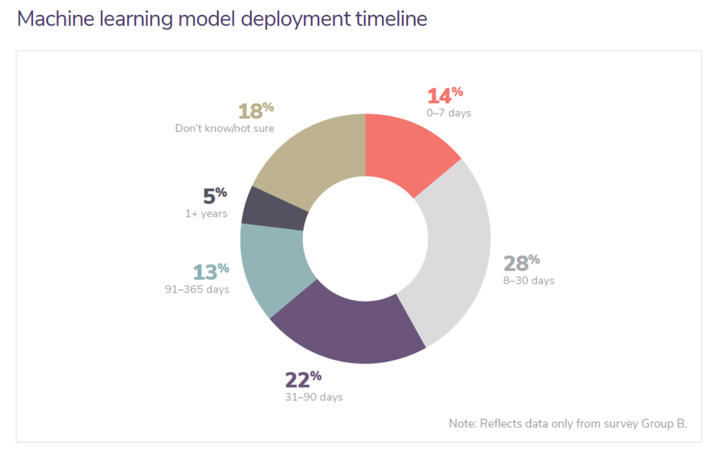 machine learning model deployment timeline