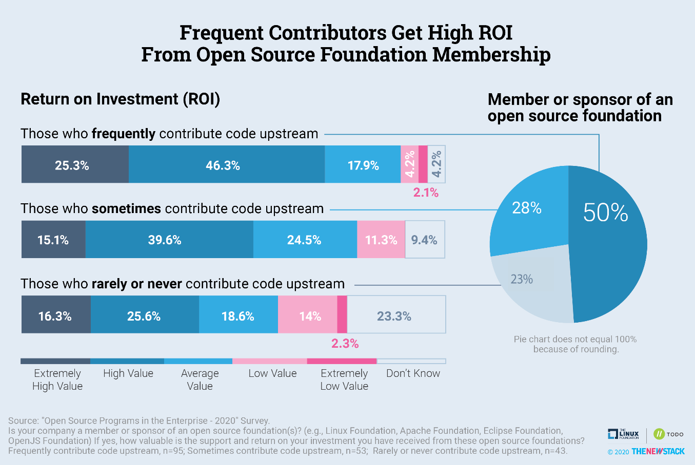 frequent contributors get high ROI from membership in open source foundations