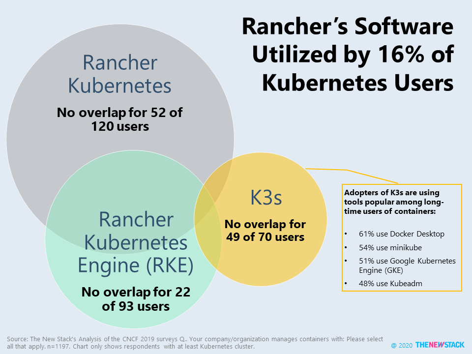 Rancher's Software Utilized by 16% of Kubernetes Users