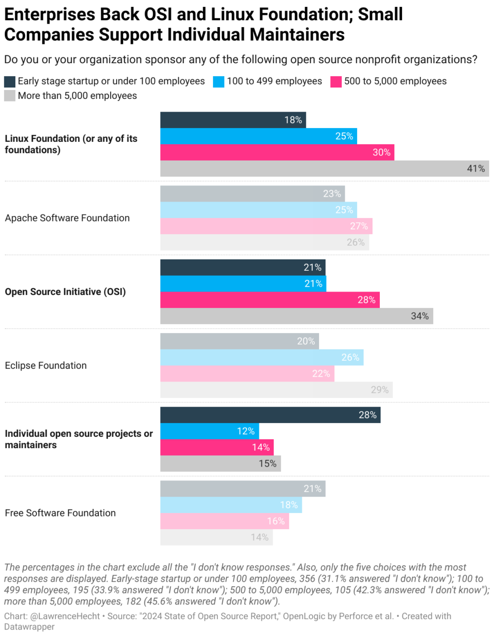 enterprises back osi and linux foundation small companies support individual maintainers