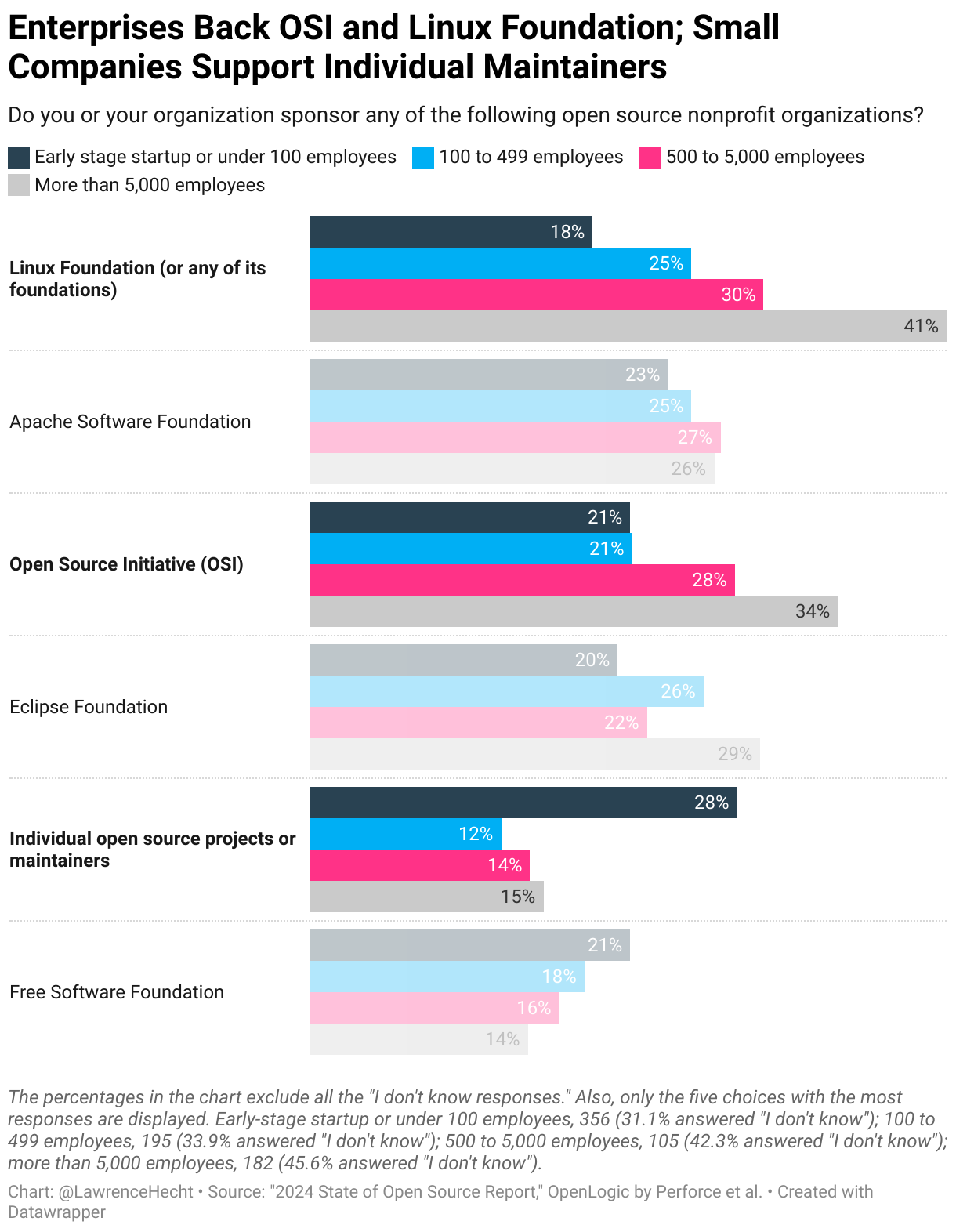 enterprises back osi and linux foundation small companies support individual maintainers