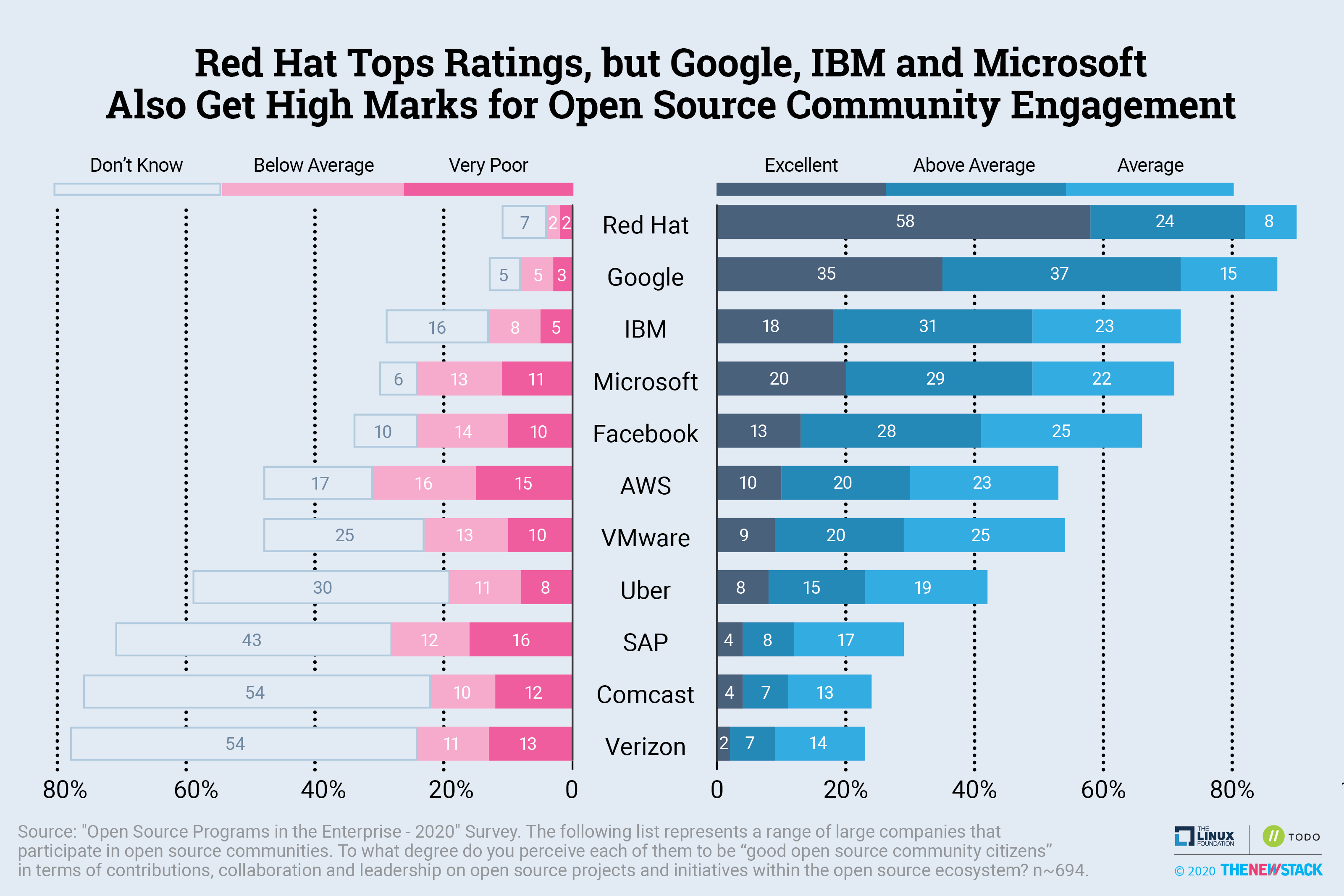 red hat tops ratings, but google ,ibm, and microsoft also get high marks