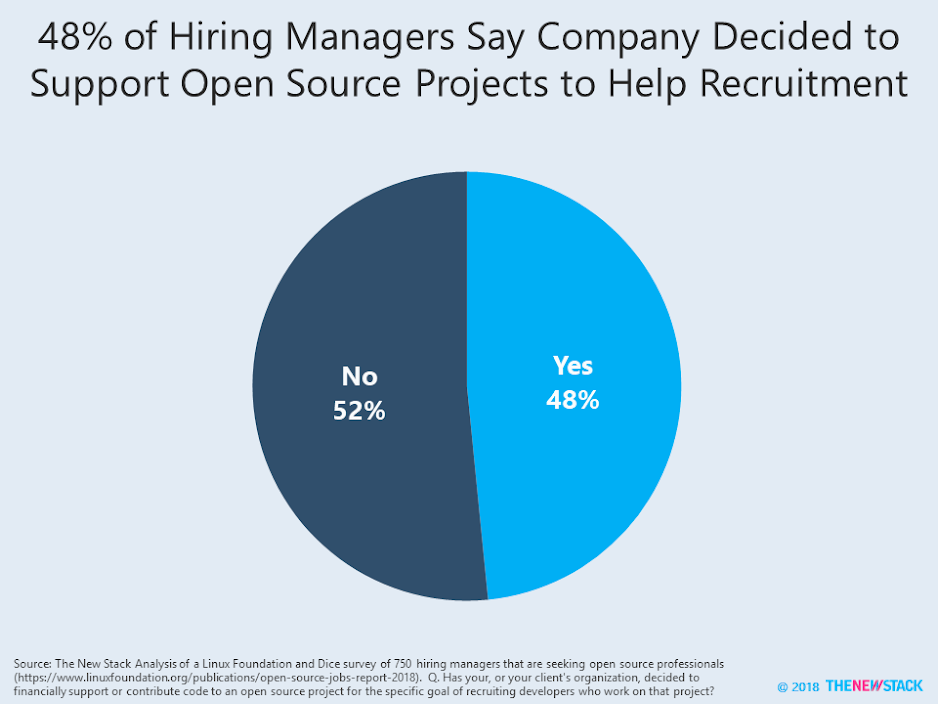 48% of hiring managers say company decided to support open source projects to help recruitment