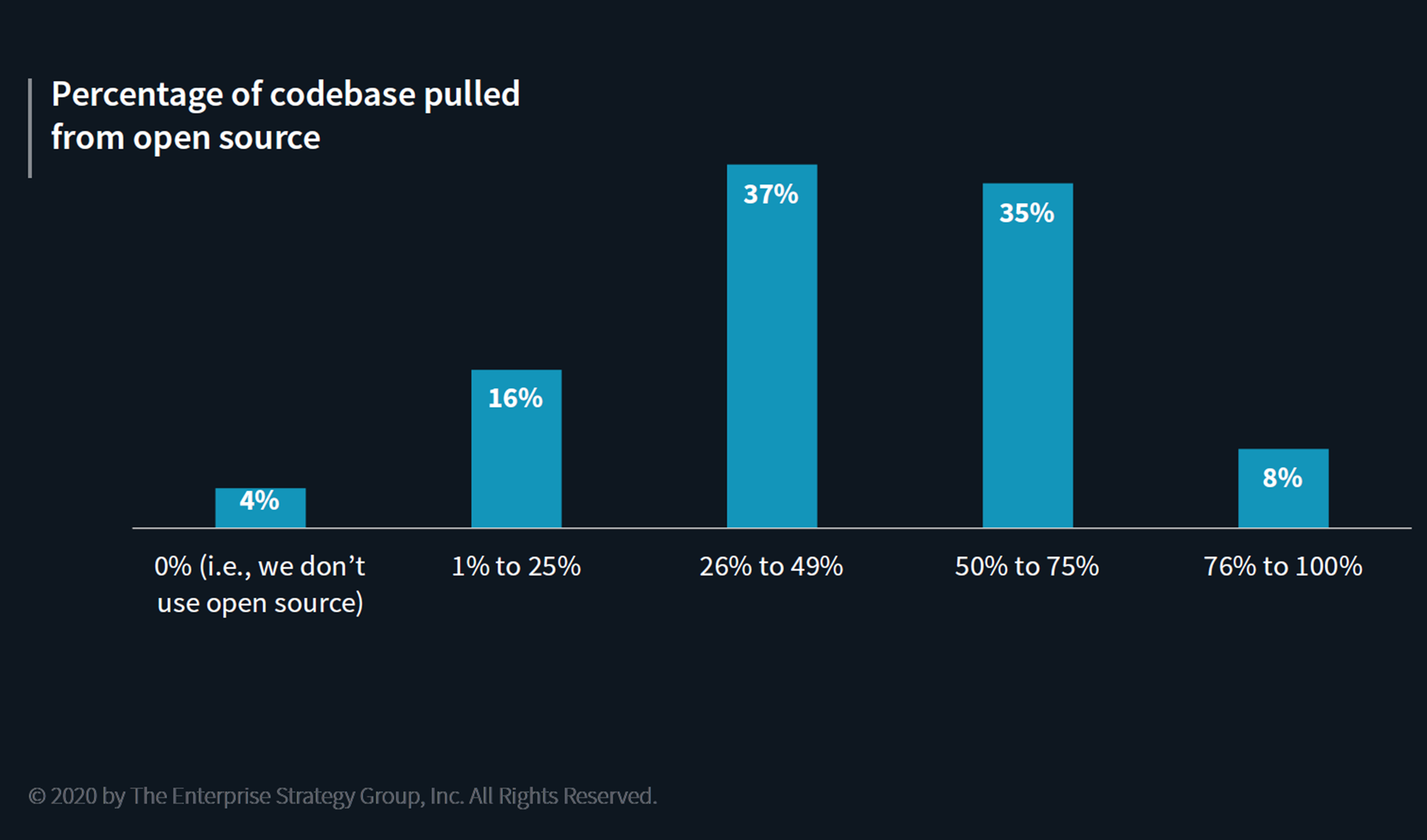 percentage of codebase pulled from open source