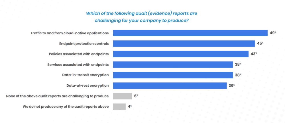 Audit reports that are challenging to produce