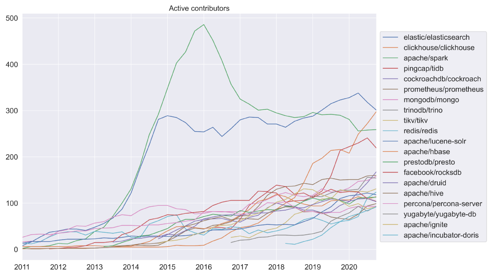 Active contributors to different open source database projects: 2011-2020