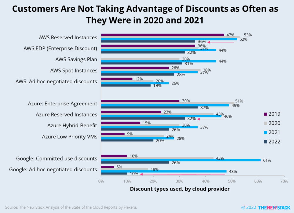 cloud customers are not taking advantage of discounts as often as they were in 2020 and 2021