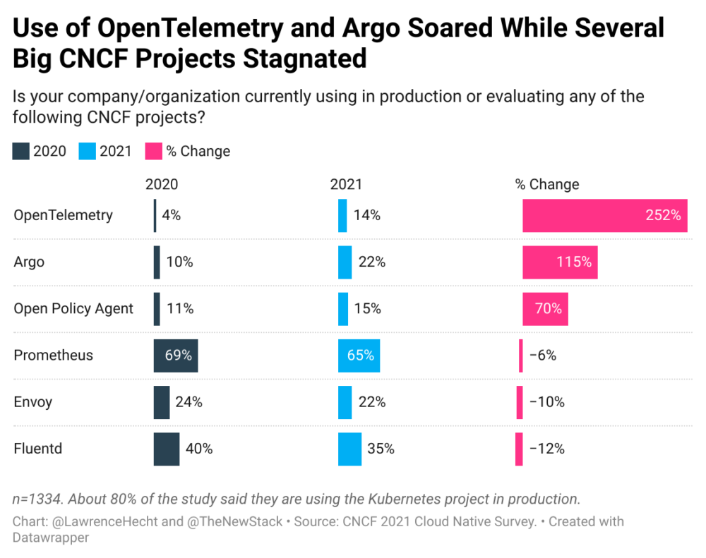 Use of OpenTelemetry and Argo Soared
