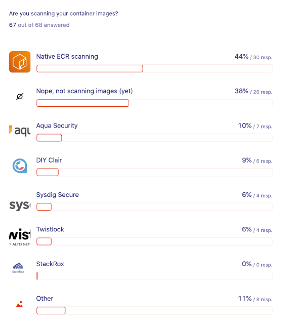 AWS survey: are you scanning your container images?