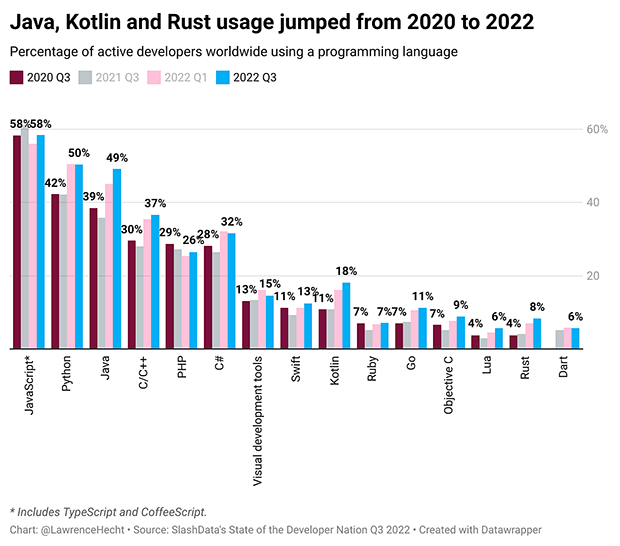 java, kotlin, and rust usage jumped from 2020 to 2022