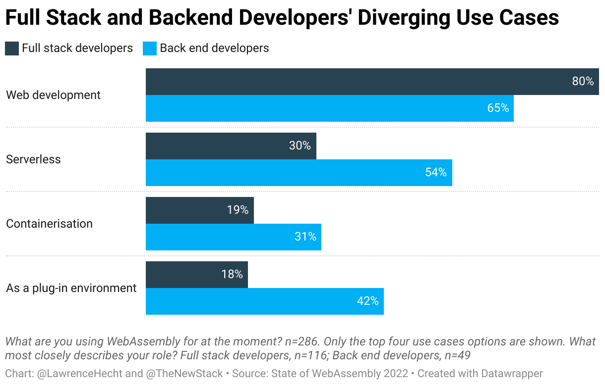 Full Stack and Backend Developers' Diverging Use Cases