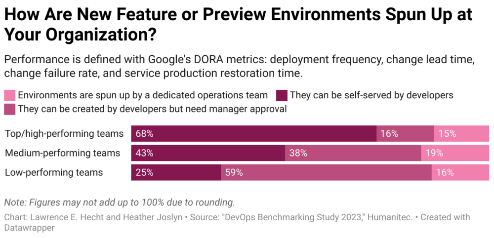 how are new features or preview environments spun up at your organization?