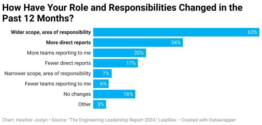 How Have Your Role and Responsibilities Changed in the Past 12 Months?