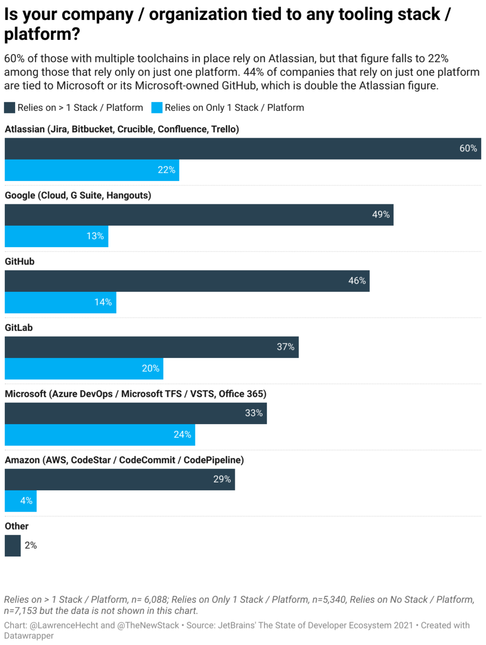 Is your company / organization tied to any tooling stack / platform?