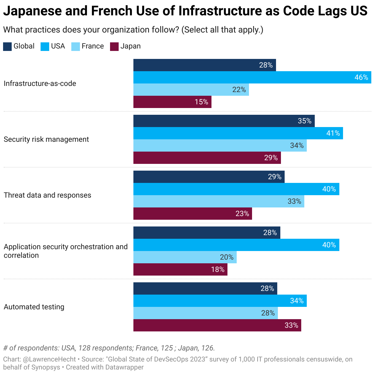 japanese and french use of-infrastructure as-code lags