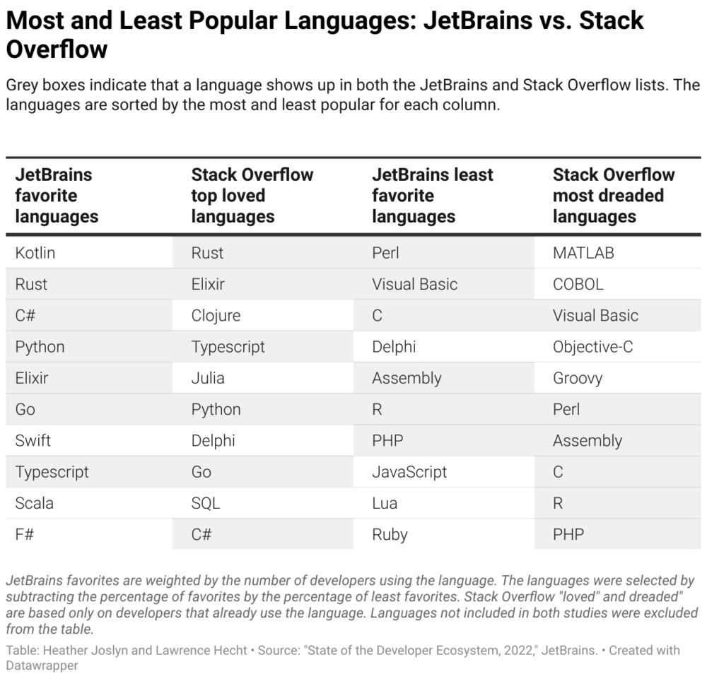 Most and Least Popular Languages: JetBrains vs. Stack Overflow