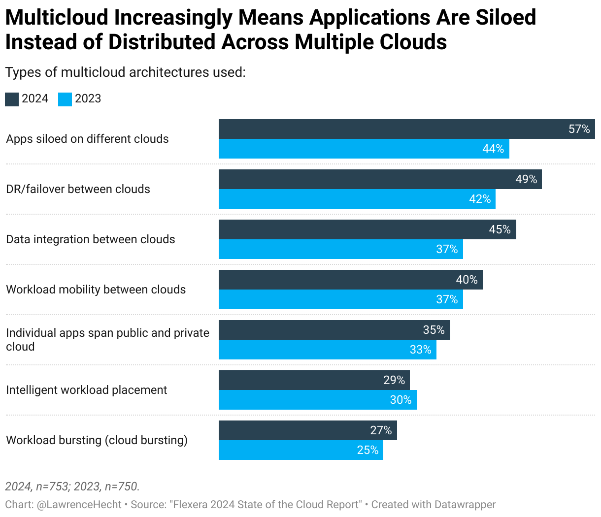 multicloud increasingly means applications are siloed instead of distributed across multiple clouds