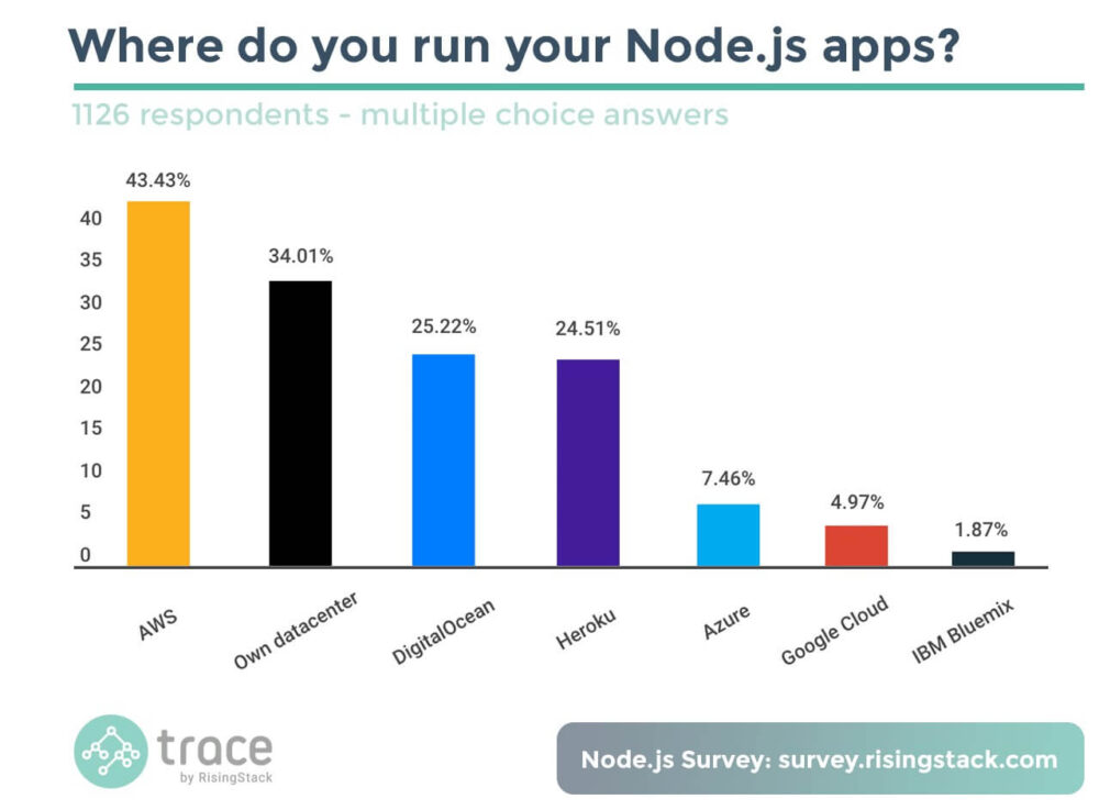node js survey:where apps are run