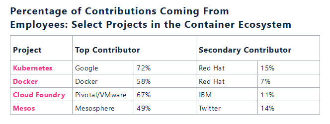 % of contributions coming from employees in container ecosystems