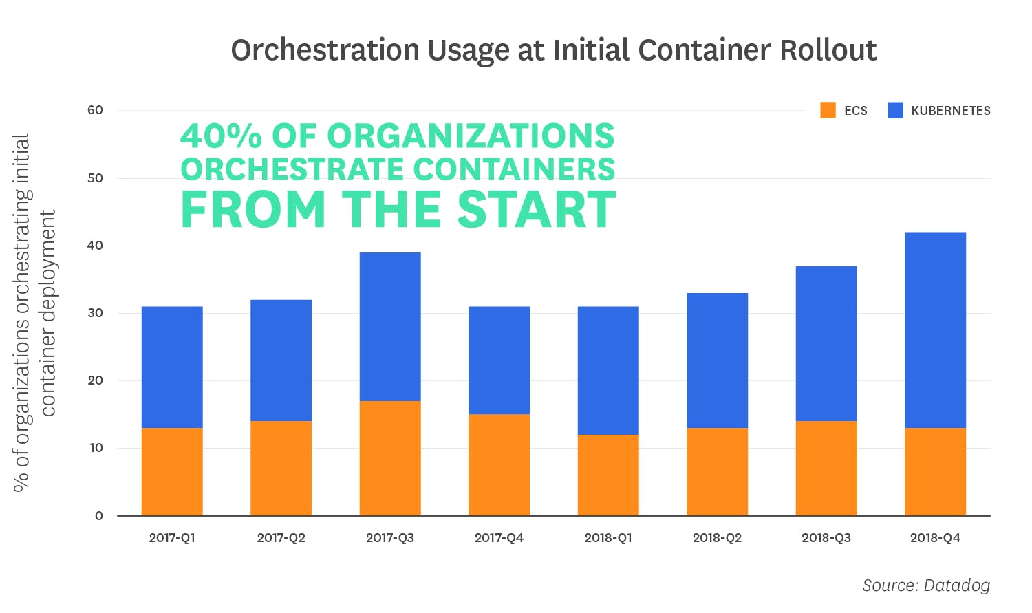 orchestration usage at initial container rollout