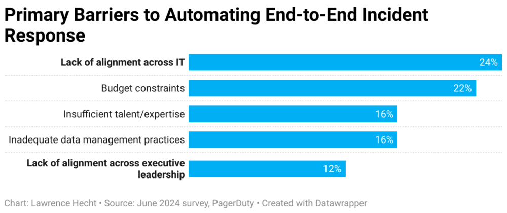 primary barriers to automating end to end incident response
