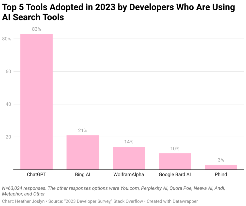 top 5 tools adopted in 2023 by developers who are using ai search tools