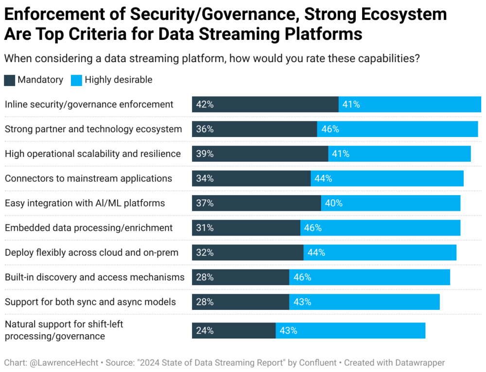 enforcement of security governance & strong ecosystem are top criteria for data streaming platforms